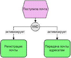 Нотации Процесс и Процедура - student2.ru