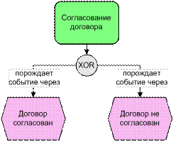 Нотации Процесс и Процедура - student2.ru