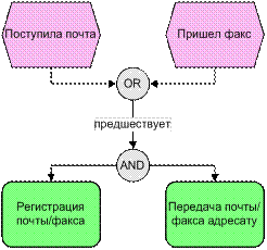 Нотации Процесс и Процедура - student2.ru