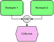 Нотации Процесс и Процедура - student2.ru