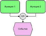 Нотации Процесс и Процедура - student2.ru