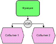 Нотации Процесс и Процедура - student2.ru