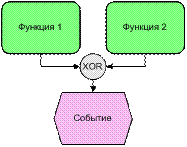 Нотации Процесс и Процедура - student2.ru