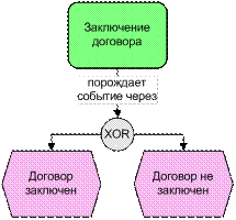 Нотации Процесс и Процедура - student2.ru