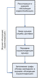 Нотации Процесс и Процедура - student2.ru