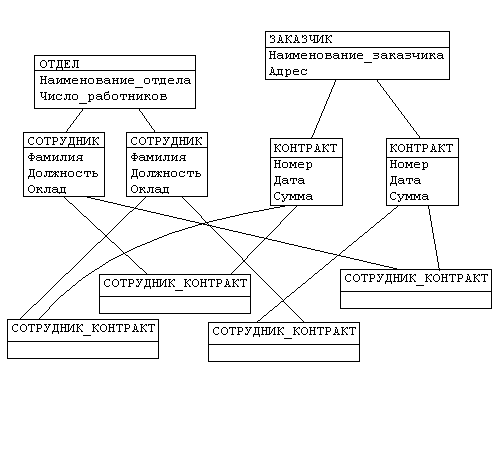 Объектно- ориентированные модели данных - student2.ru