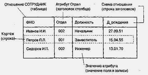 Объектно- ориентированные модели данных - student2.ru