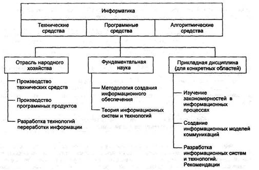 Объекты и составные части информатики - student2.ru