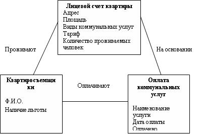 Обеспечение баз данных. Трехуровневая архитектура БД. - student2.ru