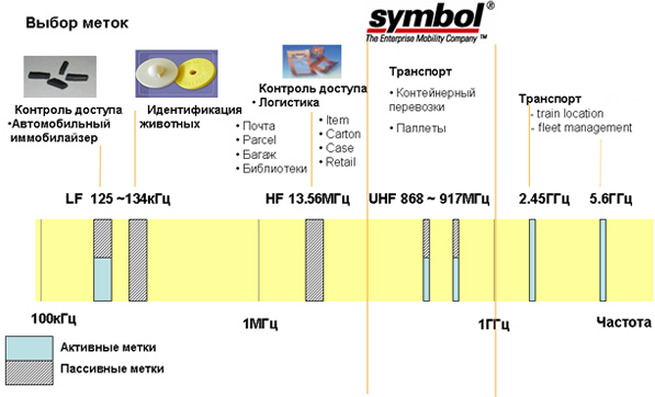 Области применения RFID-системы - student2.ru