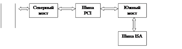 Обнаружение узких мест связи с использованием памяти - student2.ru