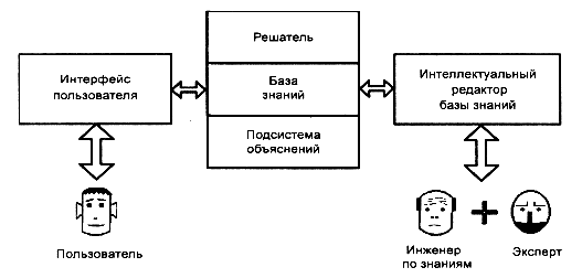 обобщенная структура экспертной системы. основные понятия и определения - student2.ru