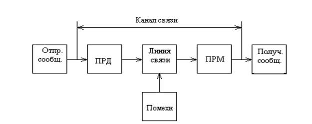 Обобщенная структурная схема системы радиосвязи - student2.ru