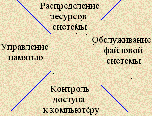 оболочки операционных систем - student2.ru