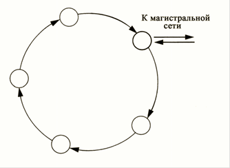 Обоснование выбора топологии сети - student2.ru