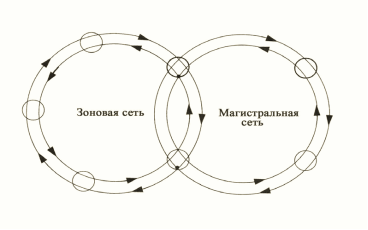 Обоснование выбора топологии сети - student2.ru