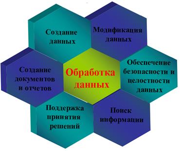 Обработка информации. Виды обработки информации. Характеристика основных операций обработки информации - student2.ru