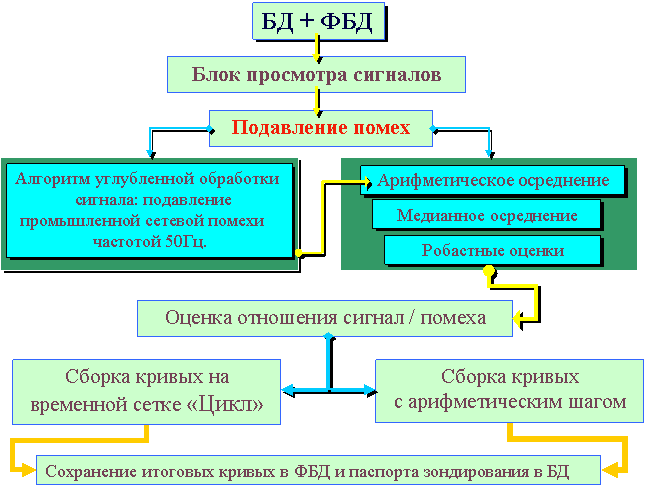 Обработка полевых материалов электроразведочного метода ЗСДЗ - student2.ru