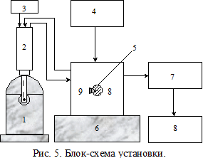 Обработка результатов измерения на ЭВМ - student2.ru