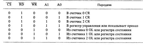 Обращения к регистрам таймера/счетчика 8254 - student2.ru