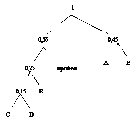 Обратимое сжатие информации - student2.ru