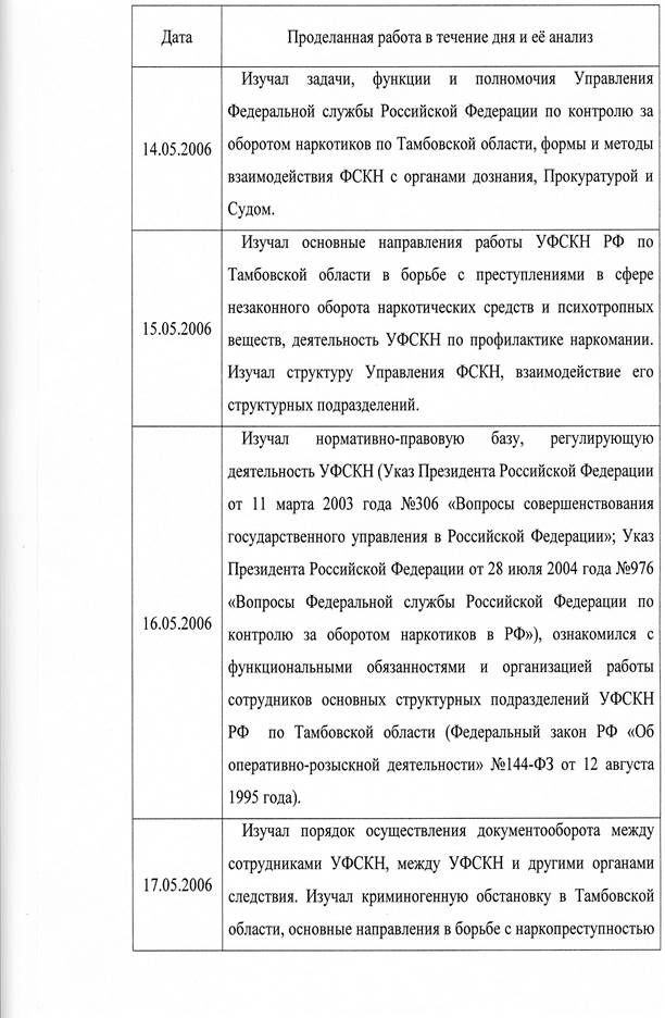 Образец оформления дневника прохождения практики - student2.ru