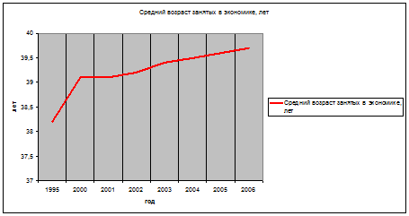 Образец оформления таблицы. Динамика численности занятых, безработных и экономически активного населения России Период Численность - student2.ru