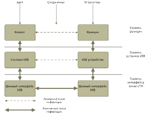 Общая характеристика и структура интерфейса USB - student2.ru