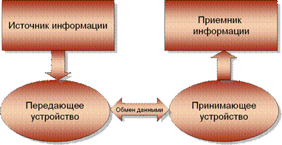 Общая характеристика информационных процессов - student2.ru