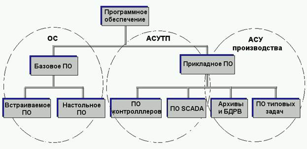 Общая характеристика программного обеспечения SCADA - student2.ru