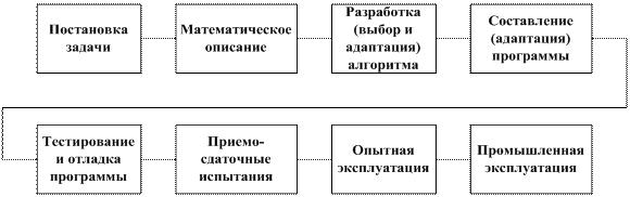 Общая характеристика технологии создания программного обеспечения - student2.ru