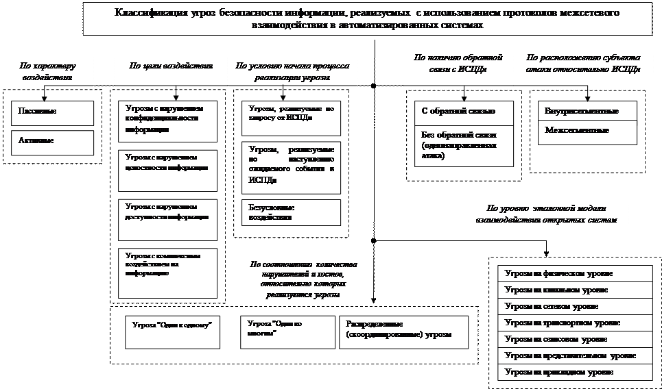 Общая характеристика угроз безопасности персональных данных, реализуемых с использованием протоколов межсетевого взаимодействия - student2.ru