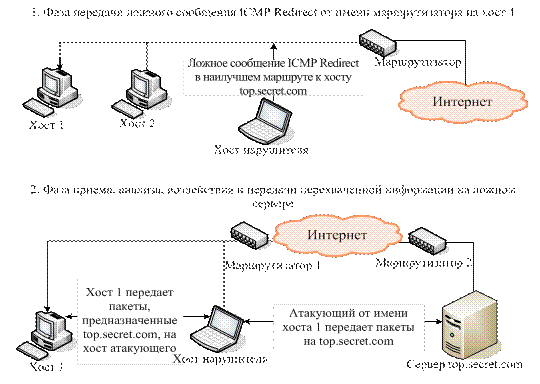 Общая характеристика угроз безопасности персональных данных, реализуемых с использованием протоколов межсетевого взаимодействия - student2.ru