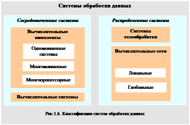 Общая классификация вычислительных систем обработки данных – архитектур 2 страница - student2.ru