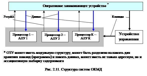 Общая классификация вычислительных систем обработки данных – архитектур 4 страница - student2.ru