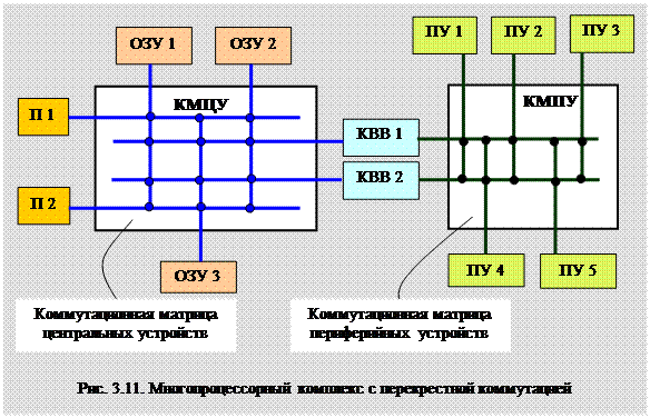 Общая классификация вычислительных систем обработки данных – архитектур 6 страница - student2.ru