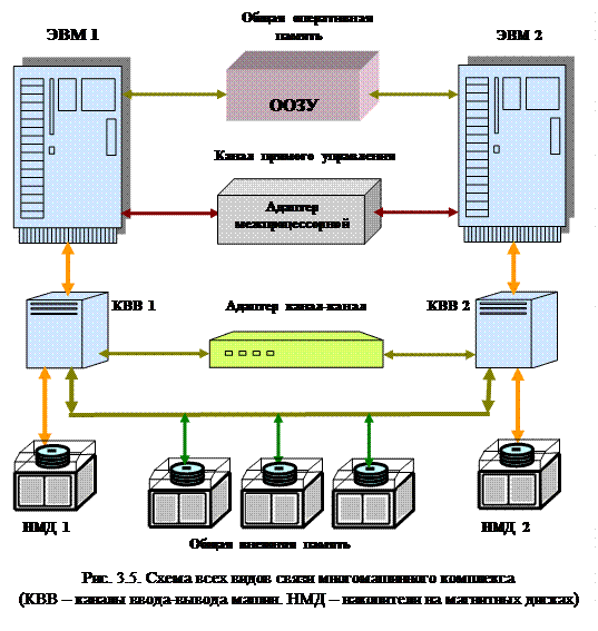 Общая классификация вычислительных систем обработки данных – архитектур 6 страница - student2.ru