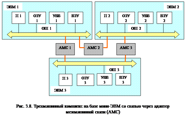 Общая классификация вычислительных систем обработки данных – архитектур 6 страница - student2.ru