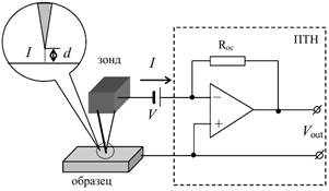 Общая конструкция сканирующего зондового микроскопа - student2.ru
