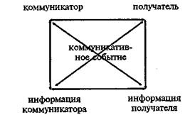 Общая модель коммуникативной технологии - student2.ru