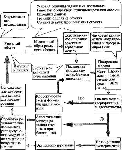 Общая схема процесса моделирования - student2.ru