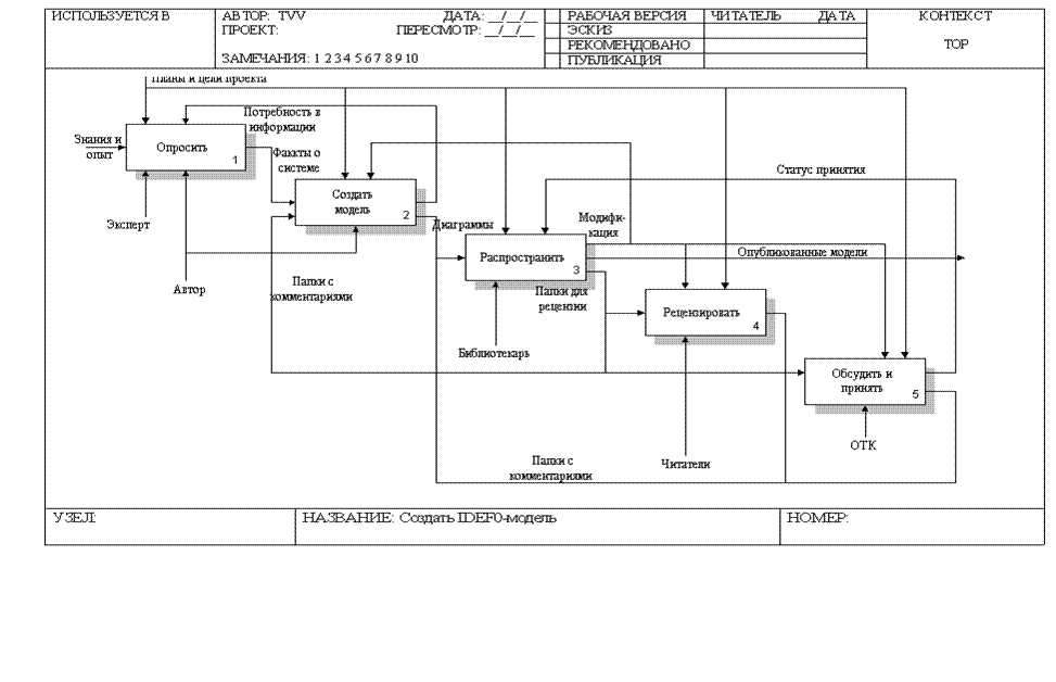 Общая схема разработки моделей - student2.ru