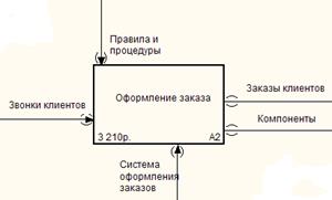 Общая схема разработки моделей - student2.ru