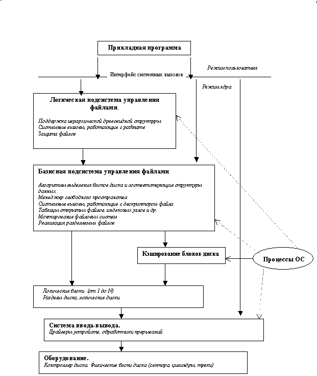 Общая структура файловой системы - student2.ru