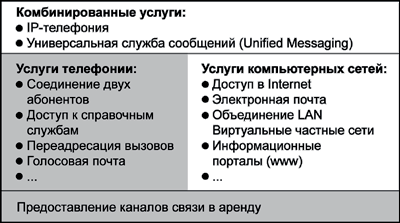 Общая структура телекоммуникационной сети - student2.ru