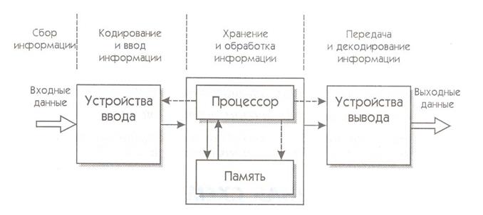 Общая структурная схема компьютера - student2.ru