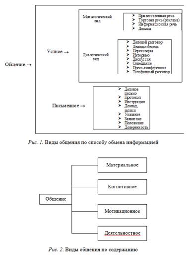 Общение как социально психологическая проблема в деловых отношениях - student2.ru
