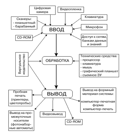 Общие сведения о компьютерных издательских системах - student2.ru