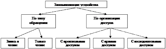 Общие сведения о запоминающих устройствах - student2.ru