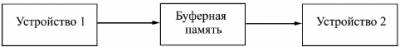 Общий принцип работы однонаправленного буфера типа FIFO - student2.ru